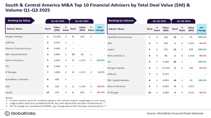 Morgan Stanley лидирует по стоимости M&A сделок в Латинской Америке