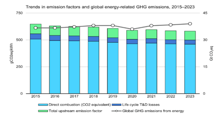 IEA: Глобальные выбросы CO2 растут, несмотря на снижение углеродности энергии